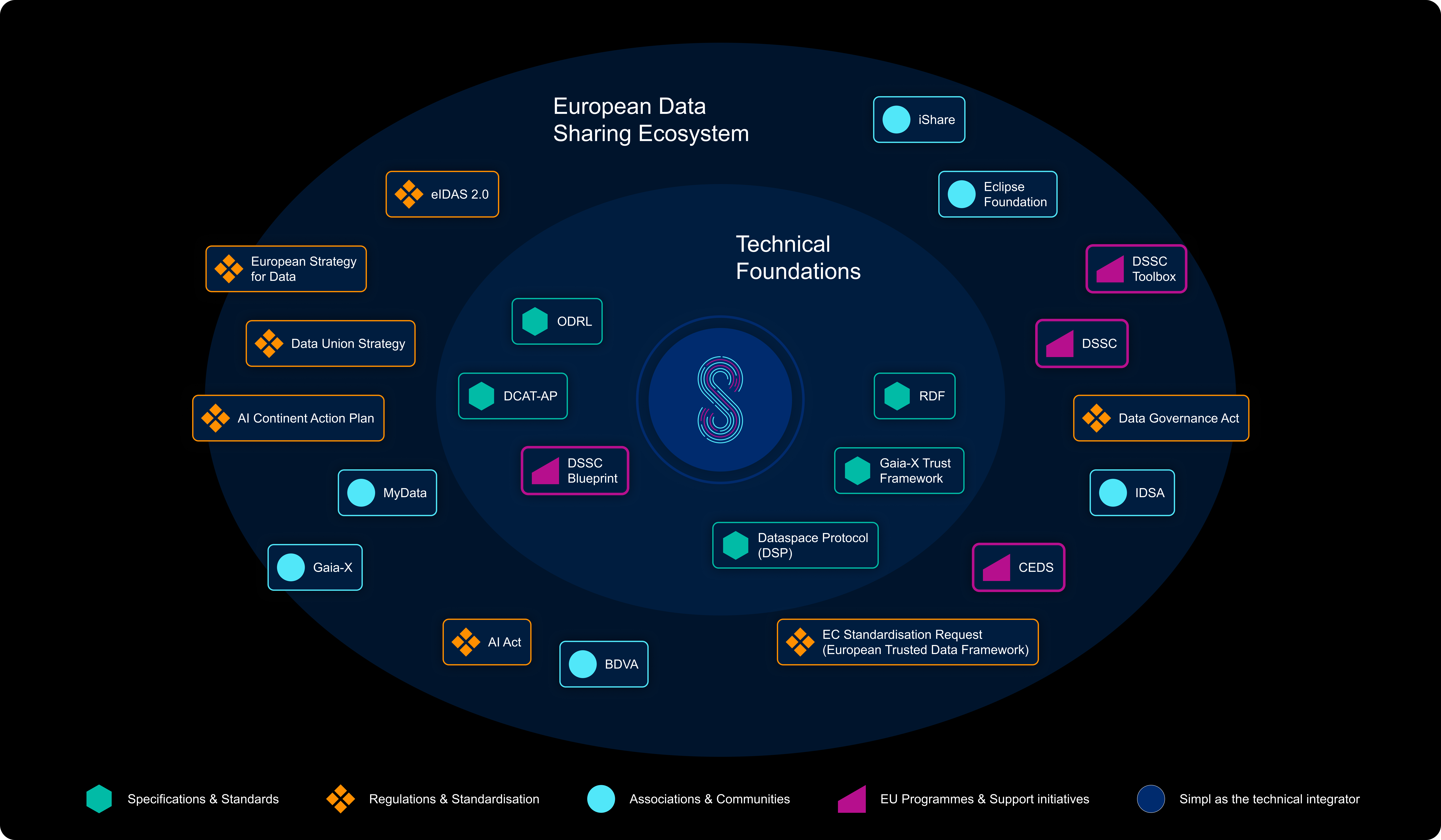 Simpl in the European landscape
