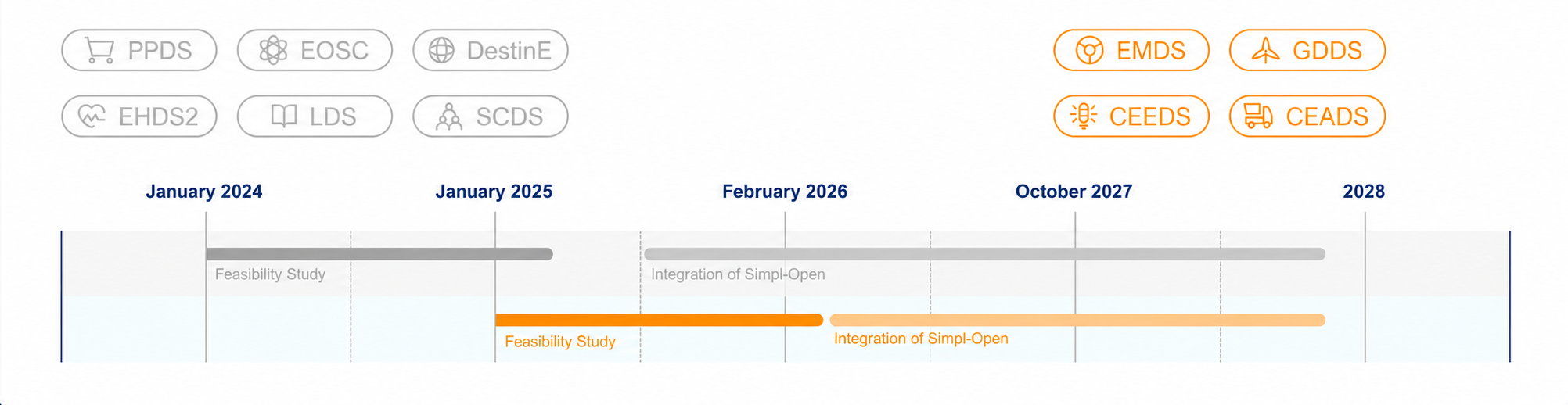 Simpl-Live Roadmap with the 2 different waves and phases: Wave-1 data spaces & initiatives phase 1 happening over 2024, phase 2 over 2026 and 2027 - Wave-2 data spaces & initiatives phase 1 happening in 2025, phase 2 from mid 2026 up to 2027